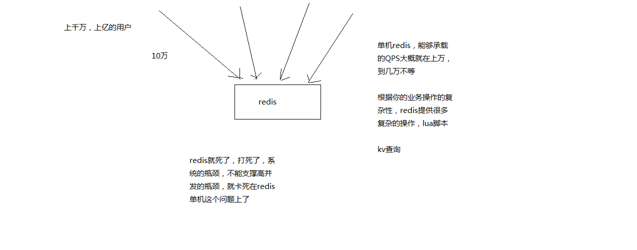 redis单机的瓶颈